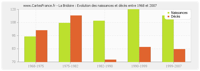 La Bridoire : Evolution des naissances et décès entre 1968 et 2007